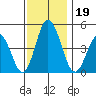 Dennis Creek 2.5mi Above Entrance tide chart for Tuesday, November 19, 2024