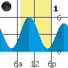 Dennis Creek 2.5mi Above Entrance tide chart for Friday, November 1, 2024