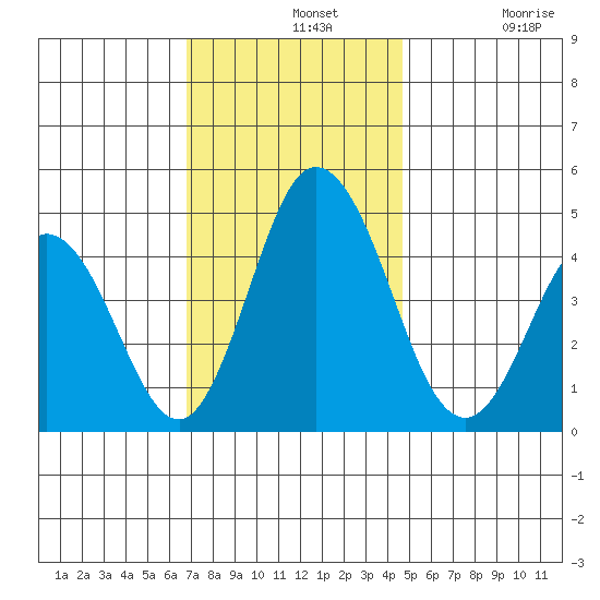 Dennis Creek 2.5mi Above Entrance tide chart for Wednesday, November 20, 2024