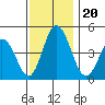 Dennis Creek 2.5mi Above Entrance tide chart for Wednesday, November 20, 2024