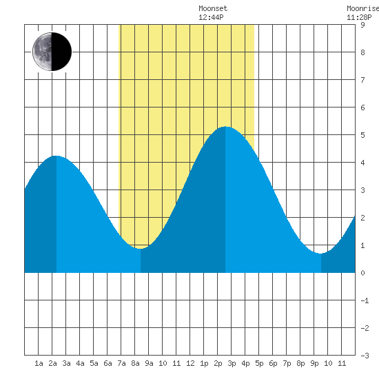 Dennis Creek 2.5mi Above Entrance tide chart for Friday, November 22, 2024