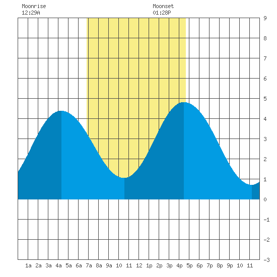 Dennis Creek 2.5mi Above Entrance tide chart for Sunday, November 24, 2024
