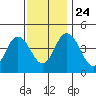 Dennis Creek 2.5mi Above Entrance tide chart for Sunday, November 24, 2024