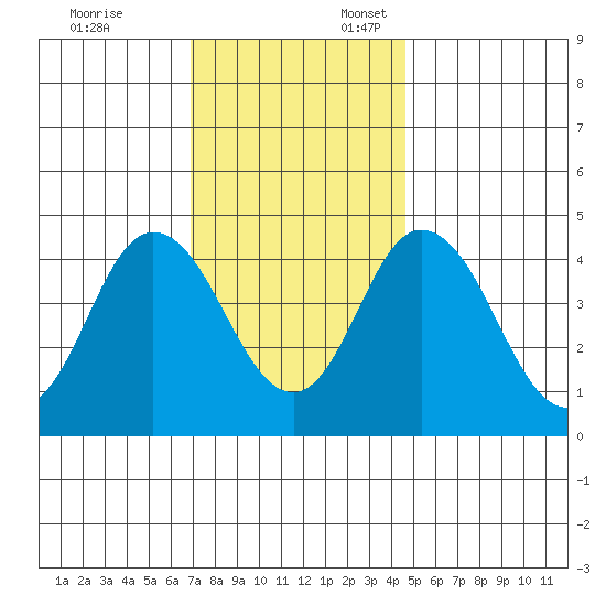 Dennis Creek 2.5mi Above Entrance tide chart for Monday, November 25, 2024