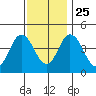 Dennis Creek 2.5mi Above Entrance tide chart for Monday, November 25, 2024