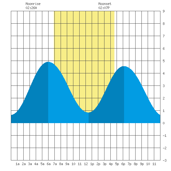 Dennis Creek 2.5mi Above Entrance tide chart for Tuesday, November 26, 2024