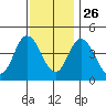Dennis Creek 2.5mi Above Entrance tide chart for Tuesday, November 26, 2024