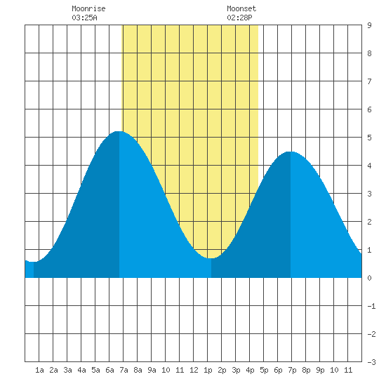 Dennis Creek 2.5mi Above Entrance tide chart for Wednesday, November 27, 2024