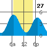 Dennis Creek 2.5mi Above Entrance tide chart for Wednesday, November 27, 2024