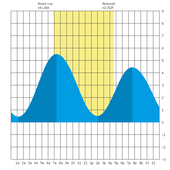 Dennis Creek 2.5mi Above Entrance tide chart for Thursday, November 28, 2024