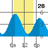 Dennis Creek 2.5mi Above Entrance tide chart for Thursday, November 28, 2024