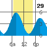 Dennis Creek 2.5mi Above Entrance tide chart for Friday, November 29, 2024