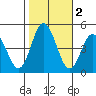Dennis Creek 2.5mi Above Entrance tide chart for Saturday, November 2, 2024