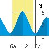 Dennis Creek 2.5mi Above Entrance tide chart for Sunday, November 3, 2024
