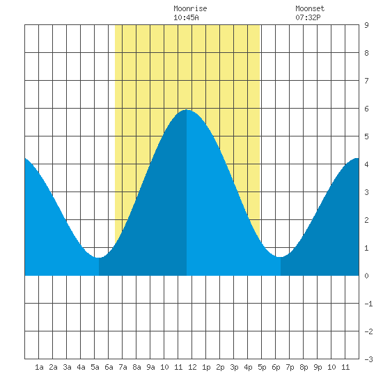 Dennis Creek 2.5mi Above Entrance tide chart for Tuesday, November 5, 2024