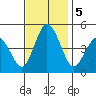 Dennis Creek 2.5mi Above Entrance tide chart for Tuesday, November 5, 2024
