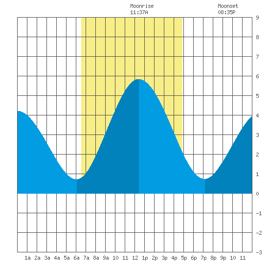 Dennis Creek 2.5mi Above Entrance tide chart for Wednesday, November 6, 2024