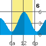 Dennis Creek 2.5mi Above Entrance tide chart for Wednesday, November 6, 2024