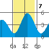 Dennis Creek 2.5mi Above Entrance tide chart for Thursday, November 7, 2024