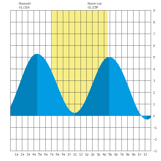 Dennis Creek 2.5mi Above Entrance tide chart for Tuesday, December 10, 2024