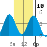 Dennis Creek 2.5mi Above Entrance tide chart for Tuesday, December 10, 2024