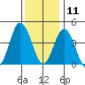 Dennis Creek 2.5mi Above Entrance tide chart for Wednesday, December 11, 2024
