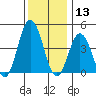 Dennis Creek 2.5mi Above Entrance tide chart for Friday, December 13, 2024