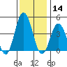 Dennis Creek 2.5mi Above Entrance tide chart for Saturday, December 14, 2024