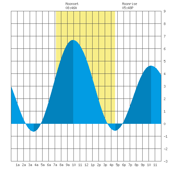 Dennis Creek 2.5mi Above Entrance tide chart for Monday, December 16, 2024