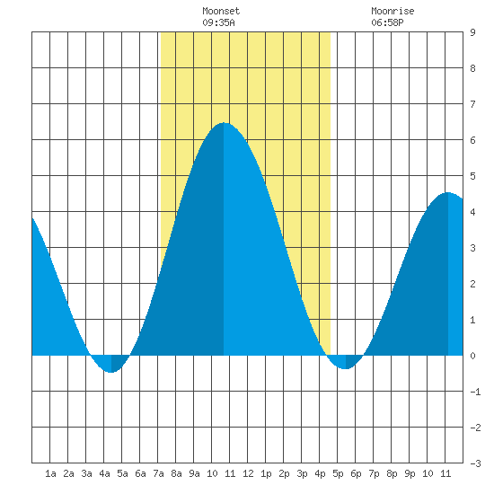 Dennis Creek 2.5mi Above Entrance tide chart for Tuesday, December 17, 2024