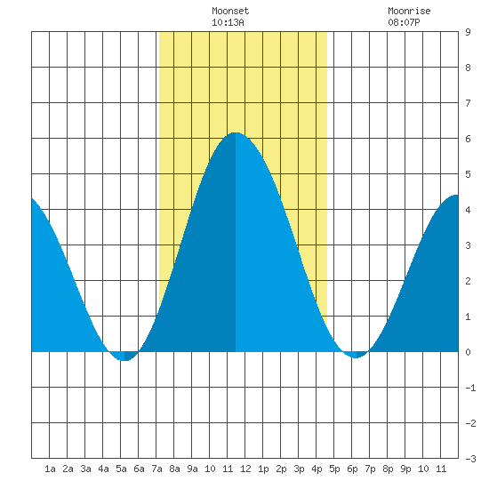 Dennis Creek 2.5mi Above Entrance tide chart for Wednesday, December 18, 2024