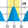 Dennis Creek 2.5mi Above Entrance tide chart for Wednesday, December 18, 2024