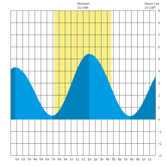 Dennis Creek 2.5mi Above Entrance tide chart for Friday, December 20, 2024