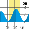 Dennis Creek 2.5mi Above Entrance tide chart for Friday, December 20, 2024