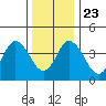 Dennis Creek 2.5mi Above Entrance tide chart for Monday, December 23, 2024