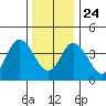 Dennis Creek 2.5mi Above Entrance tide chart for Tuesday, December 24, 2024