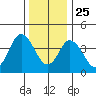 Dennis Creek 2.5mi Above Entrance tide chart for Wednesday, December 25, 2024