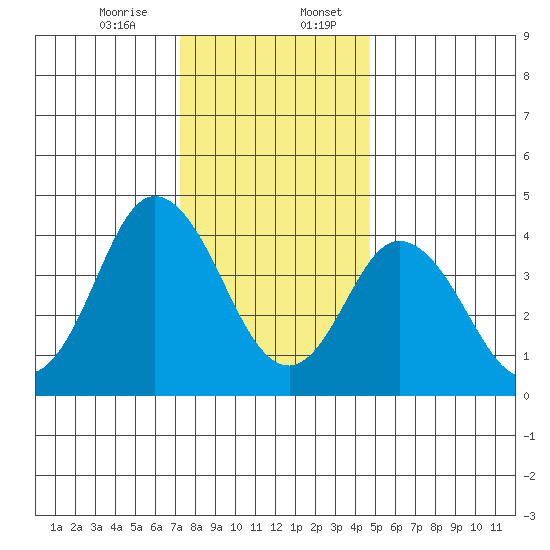 Dennis Creek 2.5mi Above Entrance tide chart for Thursday, December 26, 2024