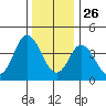 Dennis Creek 2.5mi Above Entrance tide chart for Thursday, December 26, 2024