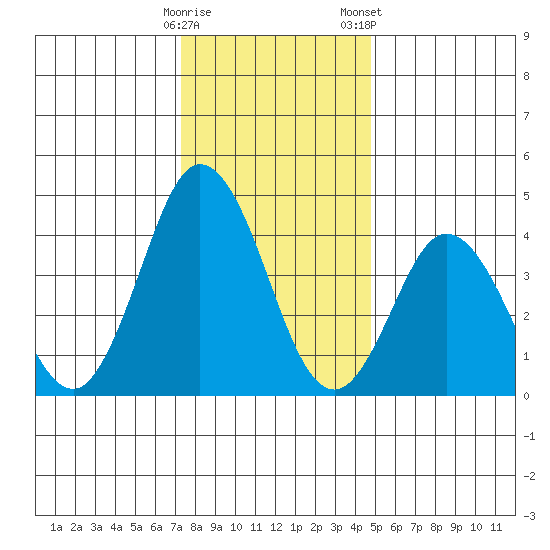 Dennis Creek 2.5mi Above Entrance tide chart for Sunday, December 29, 2024