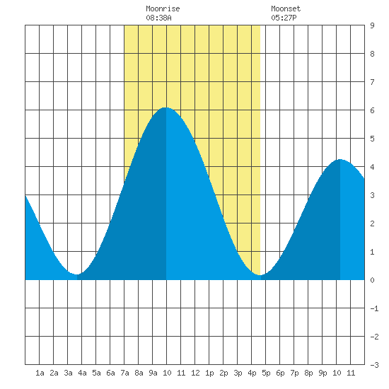 Dennis Creek 2.5mi Above Entrance tide chart for Monday, December 2, 2024