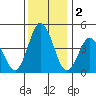 Dennis Creek 2.5mi Above Entrance tide chart for Monday, December 2, 2024