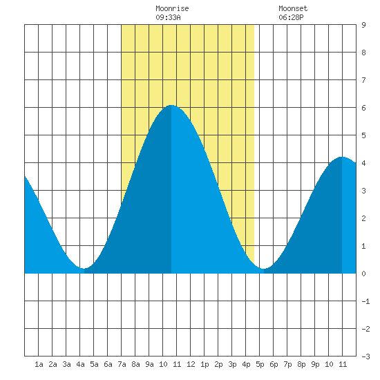 Dennis Creek 2.5mi Above Entrance tide chart for Tuesday, December 3, 2024