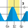 Dennis Creek 2.5mi Above Entrance tide chart for Tuesday, December 3, 2024