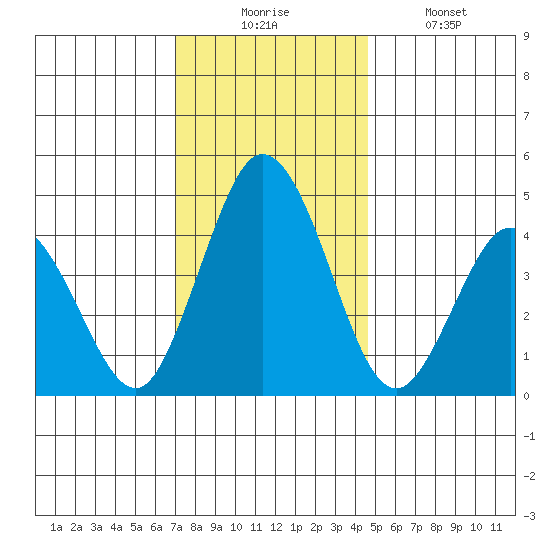 Dennis Creek 2.5mi Above Entrance tide chart for Wednesday, December 4, 2024