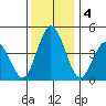 Dennis Creek 2.5mi Above Entrance tide chart for Wednesday, December 4, 2024