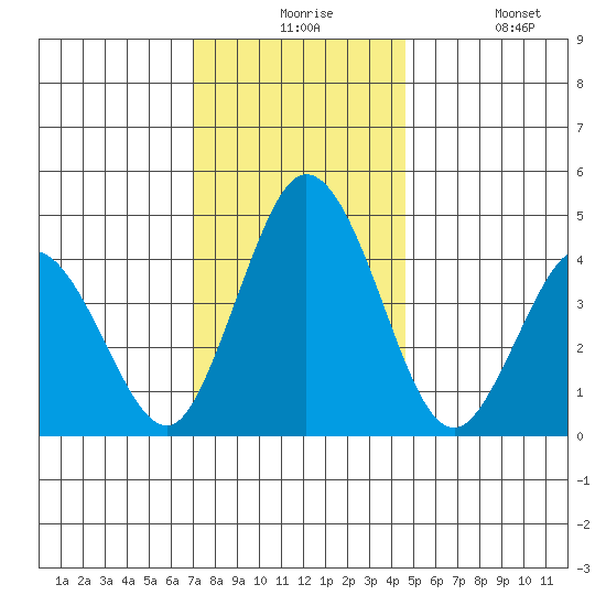 Dennis Creek 2.5mi Above Entrance tide chart for Thursday, December 5, 2024
