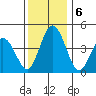 Dennis Creek 2.5mi Above Entrance tide chart for Friday, December 6, 2024