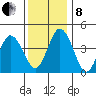 Dennis Creek 2.5mi Above Entrance tide chart for Sunday, December 8, 2024