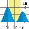 Dennis Creek 2.5mi Above Entrance tide chart for Friday, January 10, 2025